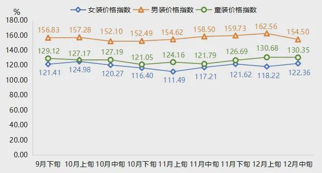 绒服批发价格指数小幅回落AG真人地址12