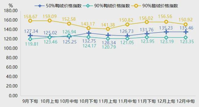 绒服批发价格指数小幅回落AG真人地址12月中旬羽(图3)