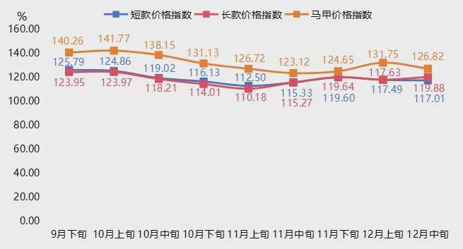 绒服批发价格指数小幅回落AG真人地址12月中旬羽(图5)